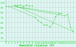 Courbe de l'humidit relative pour La Torre de Claramunt (Esp)