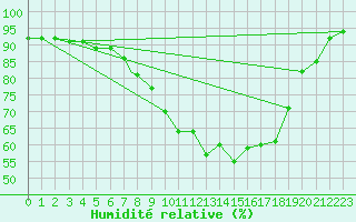 Courbe de l'humidit relative pour Leeming