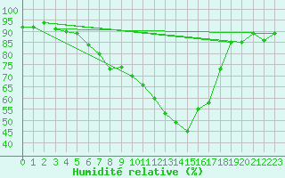 Courbe de l'humidit relative pour Pfullendorf