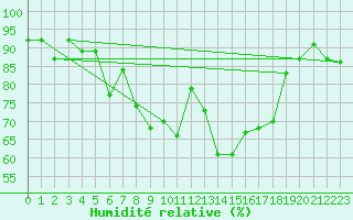 Courbe de l'humidit relative pour Emden-Koenigspolder