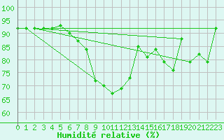 Courbe de l'humidit relative pour Ballypatrick Forest