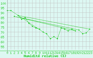 Courbe de l'humidit relative pour Kuopio Ritoniemi