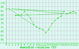 Courbe de l'humidit relative pour Hattula Lepaa