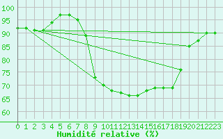 Courbe de l'humidit relative pour Herstmonceux (UK)