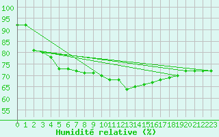 Courbe de l'humidit relative pour Paray-le-Monial - St-Yan (71)
