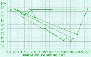 Courbe de l'humidit relative pour Chteau-Chinon (58)