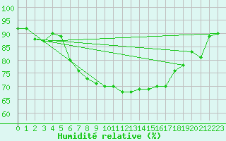 Courbe de l'humidit relative pour Pasvik