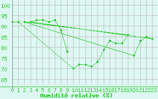 Courbe de l'humidit relative pour Les Eplatures - La Chaux-de-Fonds (Sw)