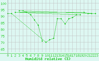 Courbe de l'humidit relative pour Chur-Ems