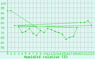 Courbe de l'humidit relative pour Ble - Binningen (Sw)