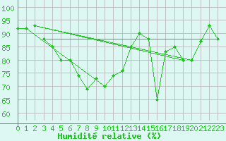 Courbe de l'humidit relative pour Capo Bellavista