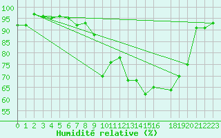 Courbe de l'humidit relative pour Potes / Torre del Infantado (Esp)