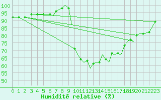 Courbe de l'humidit relative pour Bournemouth (UK)