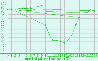 Courbe de l'humidit relative pour Selonnet (04)