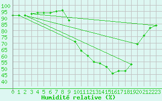 Courbe de l'humidit relative pour Saint-Saturnin-Ls-Avignon (84)