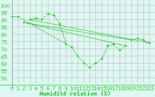 Courbe de l'humidit relative pour Wien / Hohe Warte