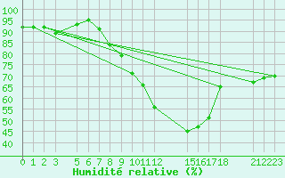 Courbe de l'humidit relative pour Po