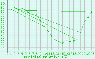 Courbe de l'humidit relative pour Angers-Marc (49)