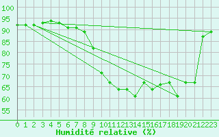 Courbe de l'humidit relative pour Le Talut - Belle-Ile (56)