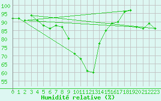 Courbe de l'humidit relative pour Reutte