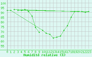 Courbe de l'humidit relative pour Waidhofen an der Ybbs