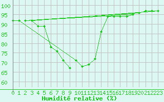 Courbe de l'humidit relative pour Erzurum Bolge