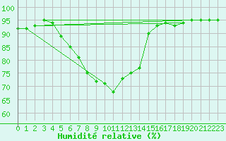 Courbe de l'humidit relative pour Luc-sur-Orbieu (11)