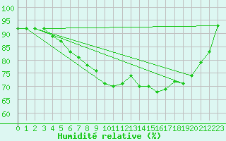 Courbe de l'humidit relative pour Trawscoed