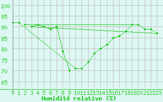 Courbe de l'humidit relative pour Pori Rautatieasema