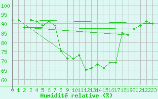 Courbe de l'humidit relative pour Engelberg