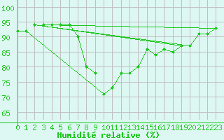 Courbe de l'humidit relative pour Dimitrovgrad