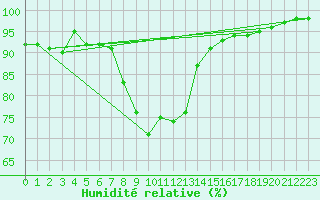 Courbe de l'humidit relative pour Luedge-Paenbruch