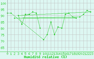 Courbe de l'humidit relative pour Skamdal
