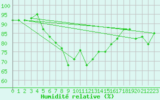 Courbe de l'humidit relative pour Tammisaari Jussaro