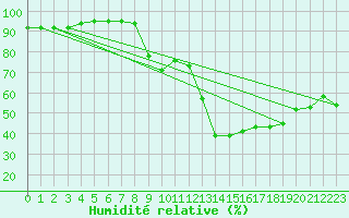 Courbe de l'humidit relative pour Saint-Auban (04)