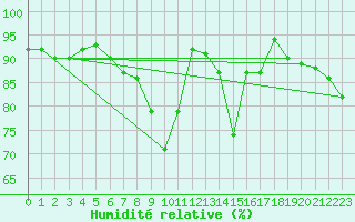 Courbe de l'humidit relative pour Avord (18)