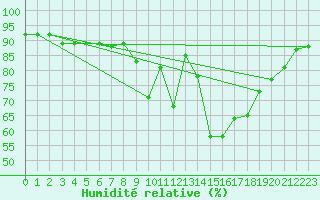 Courbe de l'humidit relative pour Landivisiau (29)