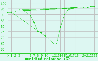 Courbe de l'humidit relative pour Gschenen