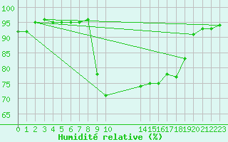 Courbe de l'humidit relative pour Reinosa