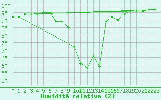 Courbe de l'humidit relative pour Bergen