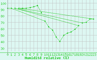 Courbe de l'humidit relative pour Jaca