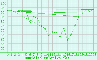 Courbe de l'humidit relative pour Gijon
