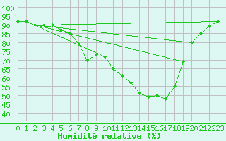 Courbe de l'humidit relative pour Muehldorf