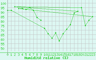 Courbe de l'humidit relative pour Nyon-Changins (Sw)