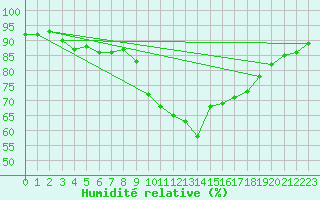 Courbe de l'humidit relative pour Mazinghem (62)