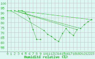 Courbe de l'humidit relative pour Coningsby Royal Air Force Base