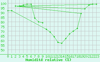 Courbe de l'humidit relative pour Messstetten