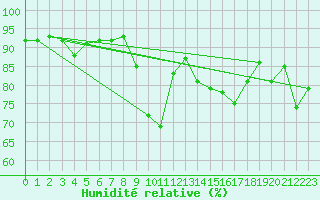 Courbe de l'humidit relative pour Saint Gallen