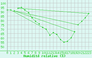 Courbe de l'humidit relative pour Wuerzburg