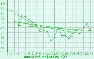 Courbe de l'humidit relative pour Pointe de Chassiron (17)